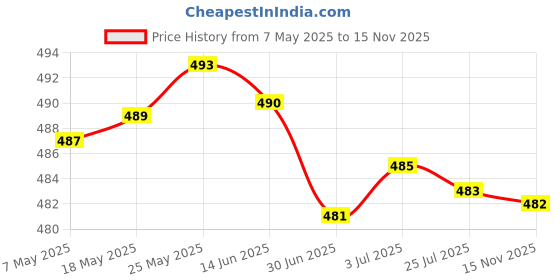 amazon.in MERISHOPP 5 Pairs White 51005 2 Pin Connector Plug Male & Female with 100Mm Wire Cable Price History Graph from 7 May 2025 to 15 Nov 2025