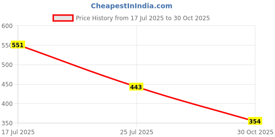 amazon.in MERISHOPP 5 Pcs Saxophone Mouthpiece Cap Buckle Patches Pads Cap for Sax Lovers Treble Price History Graph from 17 Jul 2025 to 30 Oct 2025