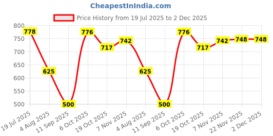 amazon.in MERISHOPP 5 Pieces 2 in 1 Replacement Fiber Tips for Capacitive Stylus Pens Diameter 6.0mm Price History Graph from 19 Jul 2025 to 2 Dec 2025