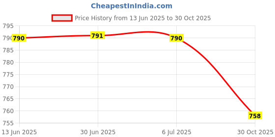 amazon.in MERISHOPP 5 Pieces Artificial Turf Grass Lawn Grassland Model Miniature Yellow Green Price History Graph from 13 Jun 2025 to 30 Oct 2025
