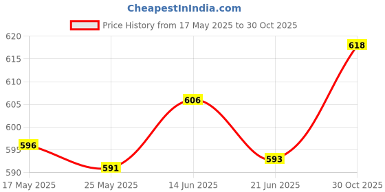 amazon.in Merishopp 5 Pieces Bicycle Brake Shifting Cable Housing Compact Internal Cable Routing Gold Price History Graph from 17 May 2025 to 30 Oct 2025