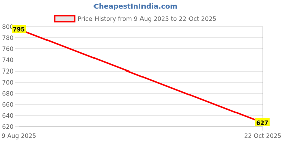 amazon.in Merishopp 5 Pieces Fishing Lures with Box Fly Simulation Baits for Gifts Men Freshwater Style A Price History Graph from 9 Aug 2025 to 22 Oct 2025