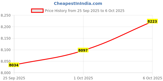 amazon.in Merishopp 5 Pieces Swimming Pool Spa River Jet Massage Pool Nozzle Pool Big Power Jet Price History Graph from 25 Sep 2025 to 6 Oct 2025