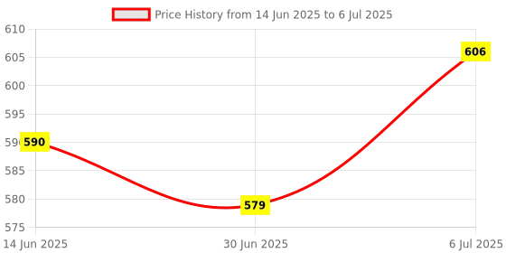 amazon.in MERISHOPP 5 Pieces Wooden File Handle Screw on Craft Strong DIY Hand Tools Replacement Small Price History Graph from 14 Jun 2025 to 6 Jul 2025