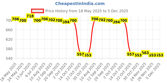 amazon.in Merishopp 5 Reusable Bamboo Cotton Makeup Remover Pad Facial Clean Pad Fabric Price History Graph from 18 May 2025 to 5 Dec 2025
