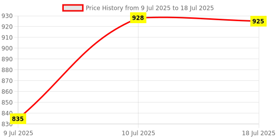 amazon.in MERISHOPP 5 Set 4 Pins Power Relay Socket Connector Terminals Compatible with Car Truck Vehicle Price History Graph from 9 Jul 2025 to 10 Jul 2025