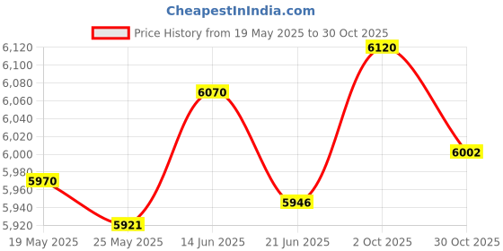 amazon.in Merishopp 5 Soccer Agility Poles Professional Portable Football Training Marking Pole Orange Price History Graph from 19 May 2025 to 30 Oct 2025