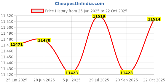 amazon.in Merishopp 5007356 Spare Parts Fuel Primer Choke Solenoid for Omc Johnson Evinrude Price History Graph from 25 Jun 2025 to 22 Oct 2025
