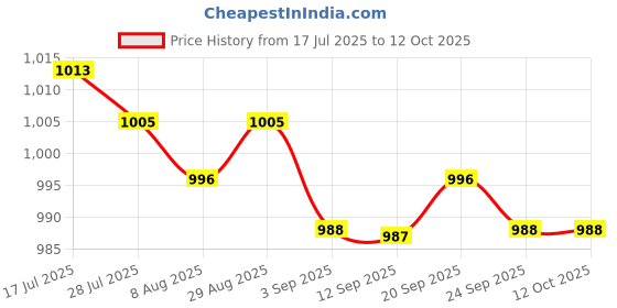 amazon.in MERISHOPP 50L Garden Leaf Bag Reusable Foldable Outdoor Versatile Yard Trash Container Price History Graph from 17 Jul 2025 to 11 Oct 2025