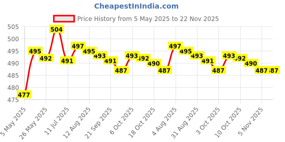 amazon.in MERISHOPP 50pcs 5mm RGB LED Light Emitting Diode Consumer Electronics | Gadgets & Other Electronics | Other Gadgets Price History Graph from 5 May 2025 to 22 Nov 2025