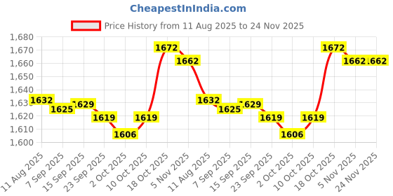 amazon.in MERISHOPP 50Pcs Empty Metal Pans & Magnetic Palette Box for Eye Shadow DIY Cosmetics Price History Graph from 11 Aug 2025 to 24 Nov 2025