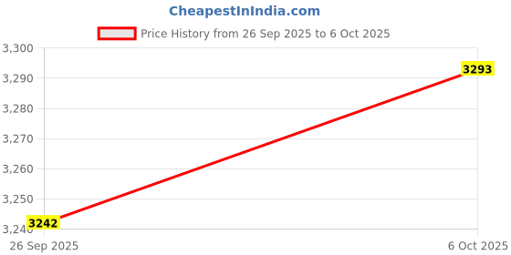 amazon.in MERISHOPP 50Pcs Empty poly Squeeze Bottle with Twist Top Tip Applicator 120ml+60ml Price History Graph from 26 Sep 2025 to 6 Oct 2025