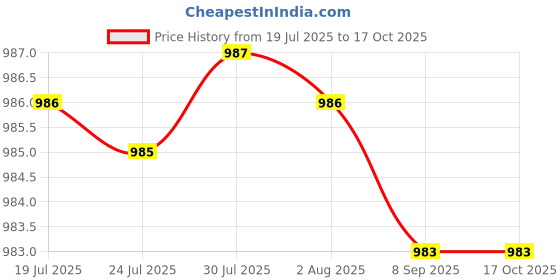 amazon.in MERISHOPP 50Piece 14Pin U Permanent Makeup Eyebrow Tattoo Blade Microblading Needles Price History Graph from 19 Jul 2025 to 16 Oct 2025
