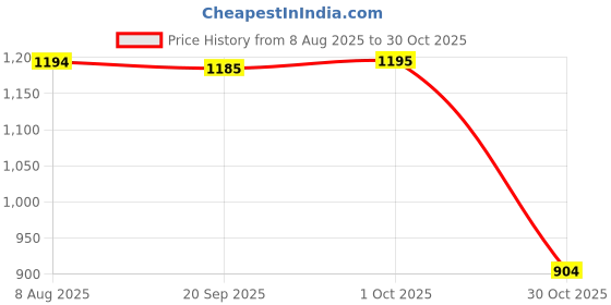 amazon.in Merishopp 50x Butterfly Garden Stakes Decor Photography Prop for Patio Porch Landscape|50x Butterfly Garden Stakes| Floral Decor Price History Graph from 8 Aug 2025 to 30 Oct 2025