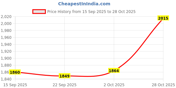 amazon.in Merishopp 50x/Set Soccer Cones Garden Lightweight Kids Supplies Football Field Marking Price History Graph from 15 Sep 2025 to 28 Oct 2025