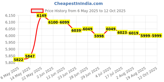 amazon.in merishopp 5.1 Channel Pci Sound Card 3D Surround Sound Windows merishopp Price History Graph from 6 May 2025 to 12 Oct 2025