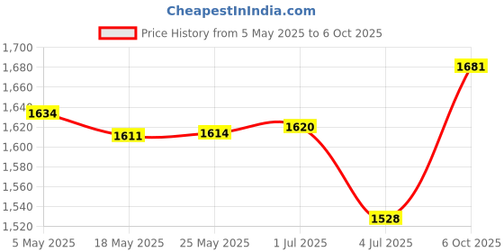 amazon.in MERISHOPP 52Mm 0.45X Wide Angle & Macro Lens for Nikon Canon Sony DSLR Dc Camera 18-55 Cameras & Photo | Lenses & Filters | Lenses Price History Graph from 5 May 2025 to 6 Oct 2025