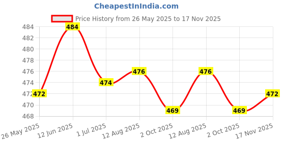 amazon.in MERISHOPP 5Pcs 1.2g Fishing Floats Wood Fishing Bobber Angling Equipment Fishing Floats Slip|Sporting Goods | Fishing | Terminal Tackle |Floats & Bobbers Price History Graph from 26 May 2025 to 17 Nov 2025