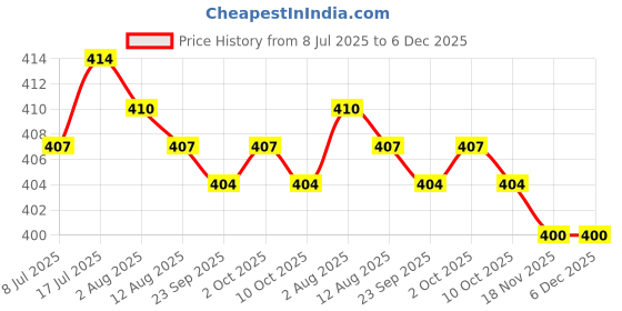 amazon.in MERISHOPP 5Pcs Car Mini Hooks USB Cable Organizer Hanger for Cable Keys Headphone Black| Universal Fit | High-Performance Price History Graph from 8 Jul 2025 to 6 Dec 2025