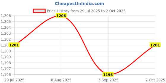 amazon.in Merishopp 5Pcs Mechanical Keyboard Switch Lube Brushes Tool Kit for Stabilizer Pink | Computers/Tablets & Networking | Keyboards, Mice & Pointers | Keyboards & Keypads Price History Graph from 29 Jul 2025 to 2 Oct 2025