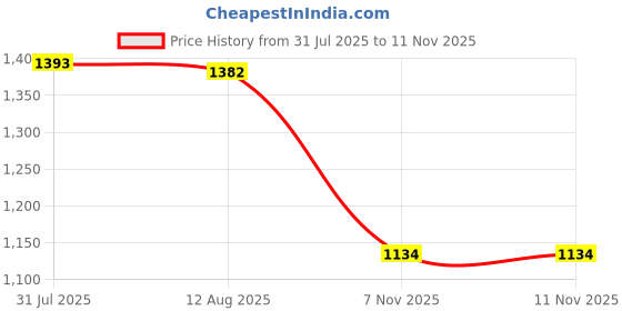 amazon.in MERISHOPP 5Pcs Screw in Tent Stakes with Strap Ground Stakes for Beach Patio Tent Tarp Blue| Tent Accessories | Tent Pegs | Tent Rope Set Price History Graph from 31 Jul 2025 to 11 Nov 2025