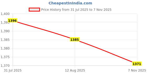 amazon.in MERISHOPP 5Pcs Screw in Tent Stakes with Strap Ground Stakes for Beach Patio Tent Tarp Golden| Tent Accessories | Tent Pegs | Tent Rope Set Price History Graph from 31 Jul 2025 to 7 Nov 2025