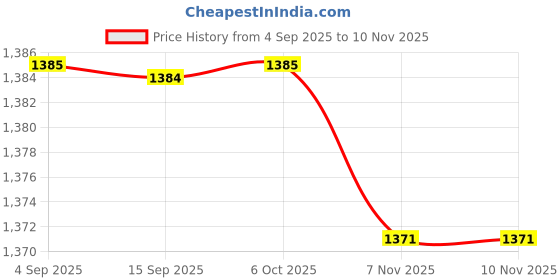 amazon.in MERISHOPP 5Pcs Screw in Tent Stakes with Strap Ground Stakes for Beach Patio Tent Tarp Red| Tent Accessories | Tent Pegs | Tent Rope Set Price History Graph from 4 Sep 2025 to 9 Nov 2025