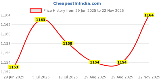 amazon.in MERISHOPP 5Pcs Stylus Pen Tip Kit Hb Hb Hb 2H 2H Compatible with Micro. Soft Surface Pro 7/6/5/4 Price History Graph from 29 Jun 2025 to 22 Nov 2025