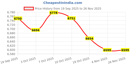 amazon.in Merishopp 5Tier Slim Slide Out Kitchen Trolley Rack Shelf Holder Storage Cart Gray Price History Graph from 19 Sep 2025 to 24 Nov 2025