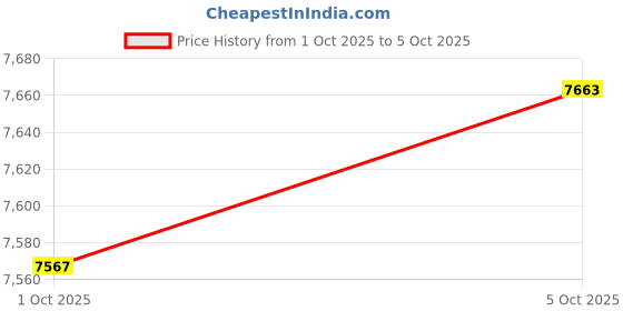 amazon.in Merishopp 5Tier Slim Slide Out Kitchen Trolley Rack Shelf Holder Storage Cart White Price History Graph from 1 Oct 2025 to 5 Oct 2025