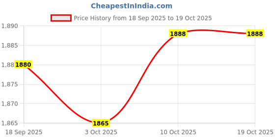 amazon.in Merishopp 5X Animal Puppet Crafts Ornaments Simulation Animal Model Doll for Preschool Price History Graph from 18 Sep 2025 to 15 Oct 2025
