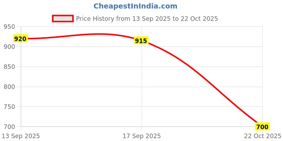 amazon.in Merishopp 5X Fly Fishing Flies with Weight Bead Wooly Handmade Fly Fishing Gear Black Price History Graph from 13 Sep 2025 to 22 Oct 2025