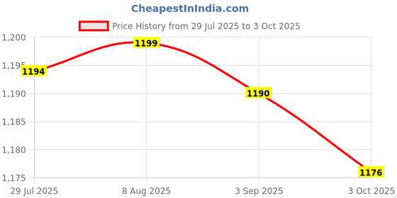 amazon.in Merishopp 5X Pieces Kailh Box Switches for Mechanical Gaming Keyboards 3 pins Brown | Computers/Tablets & Networking | Keyboards, Mice & Pointers | Keyboards & Keypads Price History Graph from 29 Jul 2025 to 3 Oct 2025