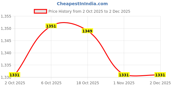 amazon.in Merishopp 5X R39 Reflector Spotlight Bulb Lamp Lightbulb Small Screw SES E14 30W Price History Graph from 2 Oct 2025 to 2 Dec 2025