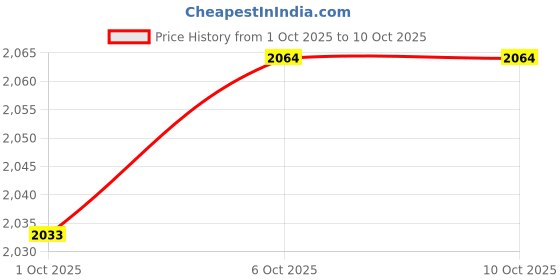 amazon.in Merishopp 5X Stainless Steel Double Hooks Hams Bacon Meat Hook Hanging Tool Price History Graph from 1 Oct 2025 to 9 Oct 2025