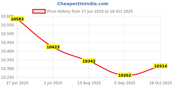 amazon.in MERISHOPP 5X Stainless Steel Frothy Fountain Nozzle Bubbling Waterscape Pond Sprayhead Price History Graph from 27 Jun 2025 to 18 Oct 2025