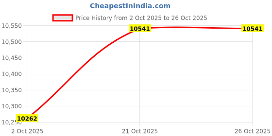 amazon.in Merishopp 5X Stainless Steel Frothy Fountain Nozzle Bubbling Waterscape Pond Sprayhead Price History Graph from 2 Oct 2025 to 21 Oct 2025