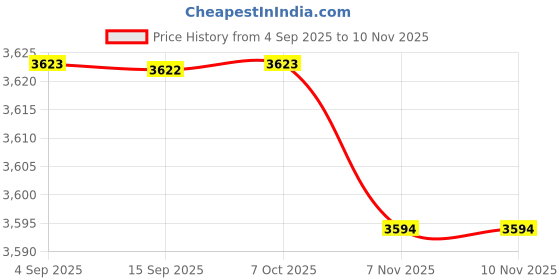 amazon.in MERISHOPP 5X Tent Nail Sturdy Canopy Inflexible with Rope Ring Canopies Camping Stakes 40cm| Tent Accessories | Tent Pegs | Tent Rope Set Price History Graph from 4 Sep 2025 to 10 Nov 2025