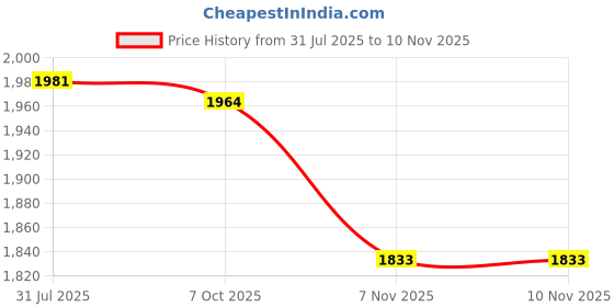 amazon.in MERISHOPP 5X Unbreakable Tent Pegs Heavy Duty Camping Stakes for Picnic Hiking 20cm| Tent Accessories | Tent Pegs | Tent Rope Set Price History Graph from 31 Jul 2025 to 9 Nov 2025