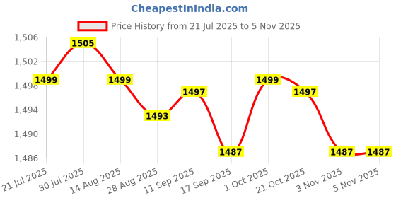 amazon.in Merishopp 5x10 Pieces Cold Wave Rods with Rubber Bands and Cover Plum Red Hair Perm Rods Health & Beauty/Hair Care & Styling/Rollers & Curlers Price History Graph from 21 Jul 2025 to 2 Nov 2025