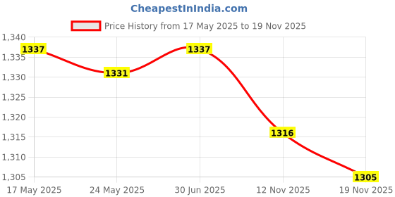 amazon.in MERISHOPP 5x10 Pieces PP Tie Down Emergency Awning Set Tarp Clip Tent Clamp Black| Tent Accessories Kit | Camping Canopy Parts Price History Graph from 17 May 2025 to 18 Nov 2025