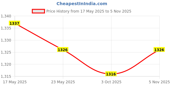 amazon.in MERISHOPP 5x10 Pieces PP Tie Down Emergency Awning Set Tarp Clip Tent Clamp Black| Tent Accessories Kit | Camping Canopy Parts Price History Graph from 17 May 2025 to 5 Nov 2025