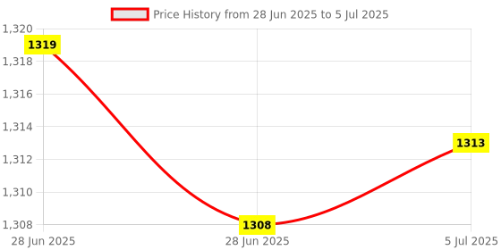 amazon.in MERISHOPP 5X120 Pieces Keyboard Switch Pads Parts Universal for Hot Swappable Keyboard Style A Pe|Computers/Tablets & Networking | Keyboards, Mice & Pointers | Keyboards & Keypads Price History Graph from 28 Jun 2025 to 5 Jul 2025
