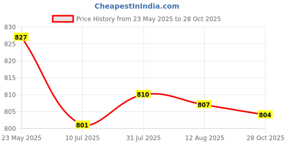 amazon.in Merishopp 5x2 Pieces Foosball Score Counters Table Football Scorekeeper Scoring Units | Foosball | Indoor Games Price History Graph from 23 May 2025 to 28 Oct 2025