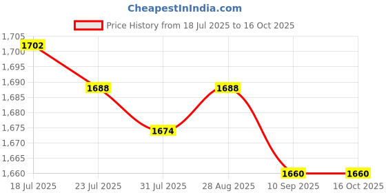amazon.in MERISHOPP 5x2Pcs Yoga Foam Wedge Nonslip EVA Foam Calf Stretch Slant Board Heel Elevated Price History Graph from 18 Jul 2025 to 16 Oct 2025