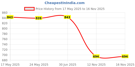 amazon.in MERISHOPP 5x4Pcs Tent Pole Insulation Proof Caps Tent Tarp Grabbers Guard for Backpacker Grey | Tent Accessories Kit | Camping Canopy Parts Price History Graph from 17 May 2025 to 12 Nov 2025
