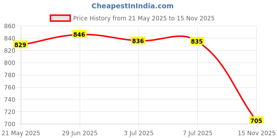amazon.in MERISHOPP 5x4Pcs Tent Pole Insulation Proof Caps Tent Tarp Grabbers Guard for Backpacker Grey | Tent Accessories Kit | Camping Canopy Parts Price History Graph from 21 May 2025 to 15 Nov 2025