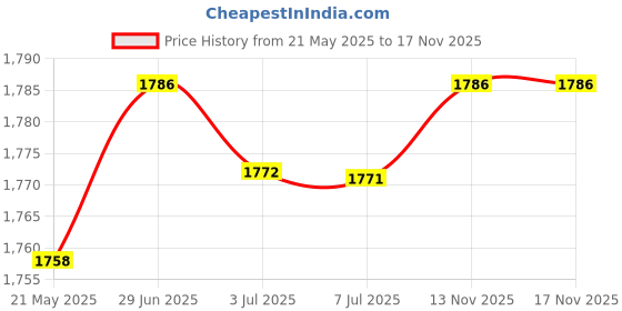 amazon.in MERISHOPP 5x4x Durable Tent Pole Cover Canopy Pole Trekking Pole Camping Stab-Resistant| Tent Accessories Kit | Camping Canopy Parts Price History Graph from 21 May 2025 to 17 Nov 2025