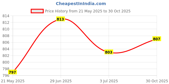 amazon.in MERISHOPP 5x5x Kayak Paddle Tent Pole Spring Snap Clip Single Pin Chair Tube Clips 4MM| Tent Accessories Kit | Camping Canopy Parts Price History Graph from 21 May 2025 to 30 Oct 2025