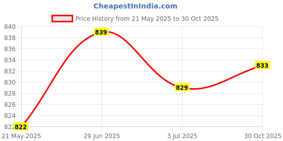 amazon.in MERISHOPP 5x5x Kayak Paddle Tent Pole Spring Snap Clip Single Pin Chair Tube Clips 5MM| Tent Accessories Kit | Camping Canopy Parts Price History Graph from 21 May 2025 to 30 Oct 2025